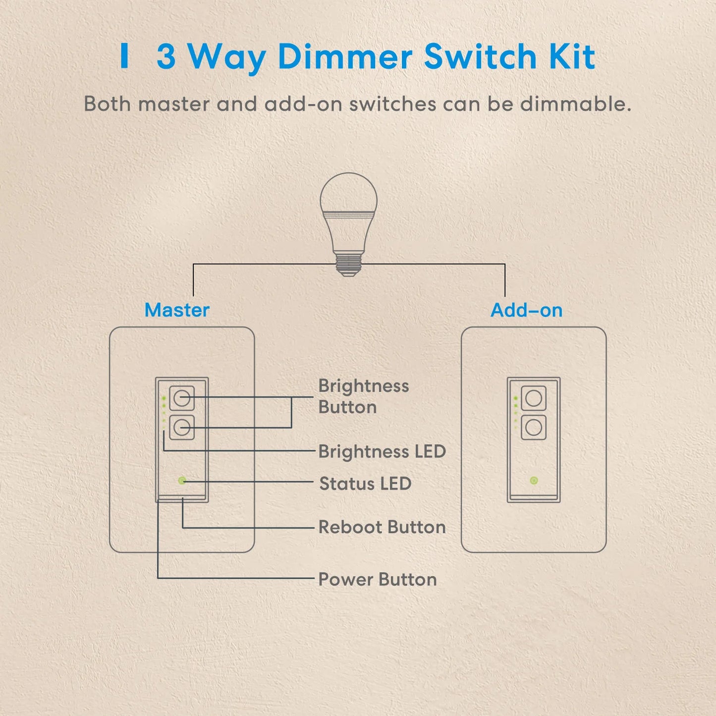 Meross HomeKit 3-Way Smart Dimmer Switch Kit – WiFi Dimming Control with Alexa, Google & SmartThings